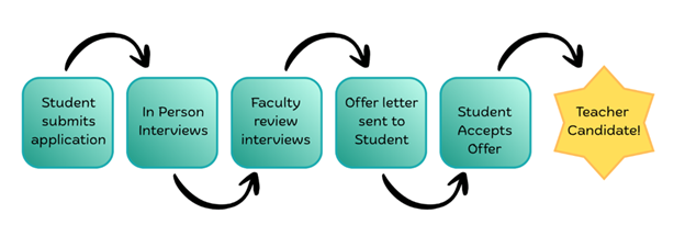A flowchart showing five steps in the teacher candidate selection process, culminating in "Teacher Candidate!" in a gold star shape.